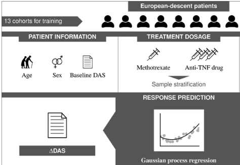Disease Treatment Response Prediction